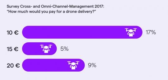 The chart shows how much people would be willing to pay for a drone delivery. 