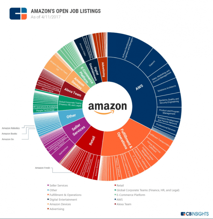 Die Grafik zeigt, in welche Geschäftsbereiche Amazon besonders investiert, darunter AWS, Operations und Retail. 