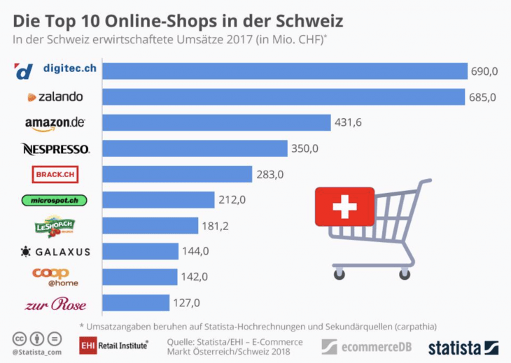 Zu den 10 umsatzstärksten Online-B2C-Anbieter in der Schweiz gehören Digitec, Zalando, Amazon und Nespresso.